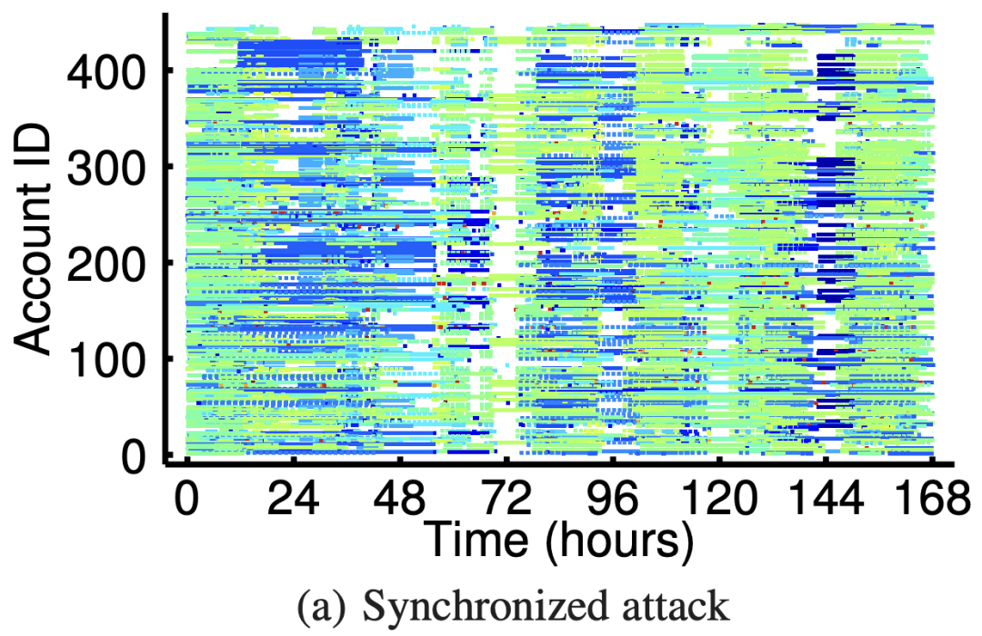 SynchroTrap-基于松散行为相似度的欺诈账户检测算法 - 图1
