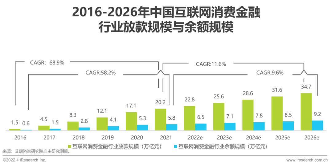 2022年中国消费金融行业研究报告 - 图7