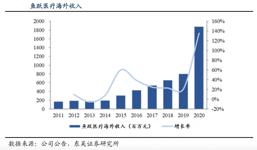 鱼跃医疗 - 图22