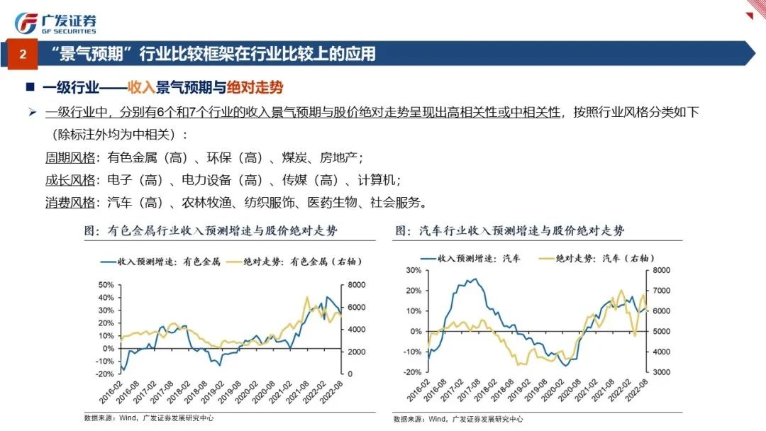 行业比较：景气与预期——“授人以渔”方法论PPT（四） - 图11