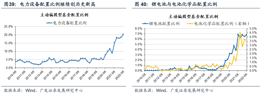 2022-07-21 【广发策略】基金Q2配置——“制造优势”再深耕，“消费优势”新扩散 - 图40