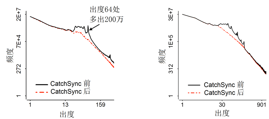 基于稀有行为+同步行为的反欺诈检测算法 - CatchSync - 图3