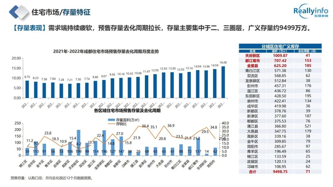 2022年成都房地产市场简报已上线 - 图49