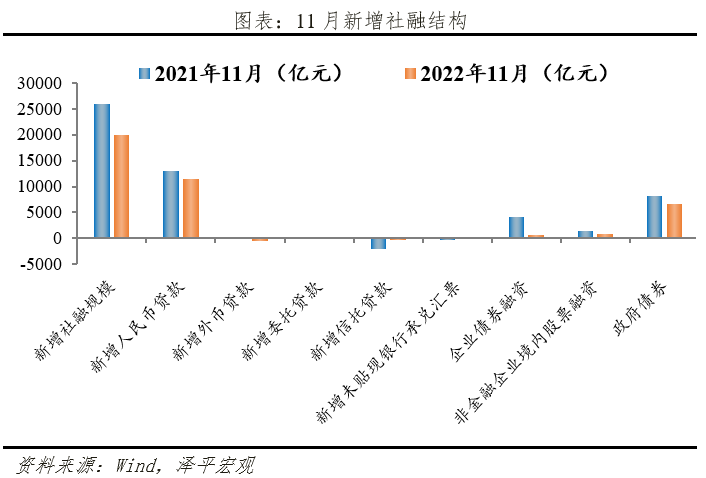 2022-12-12 经济重启，粮草先行——11月金融数据解读 - 图3