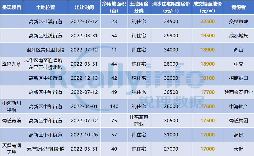 年度回顾②|成都住宅限价≥30000元/㎡地块由0增至21宗 - 图2