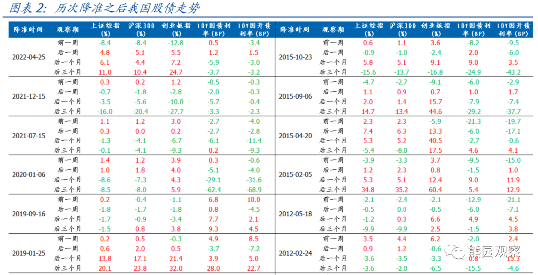 2022-11-25 信号很直白—对11.25降准的6点理解 - 图2