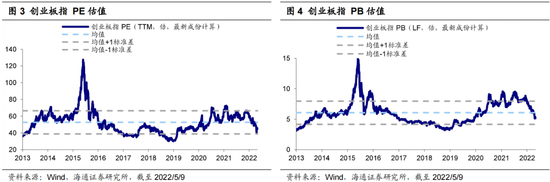 *【海通策略】指数横向比较：科创50性价比高（荀玉根、李影、王正鹤） - 图3