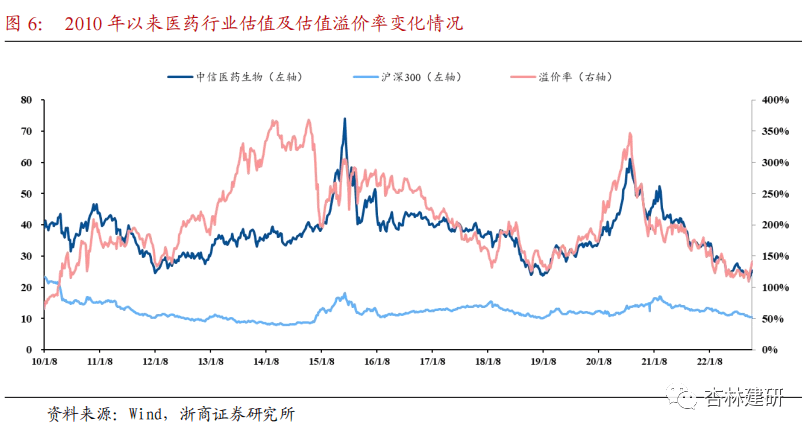 【浙商医药|孙建】周报：政策边际改善，医药估值修复 - 图10