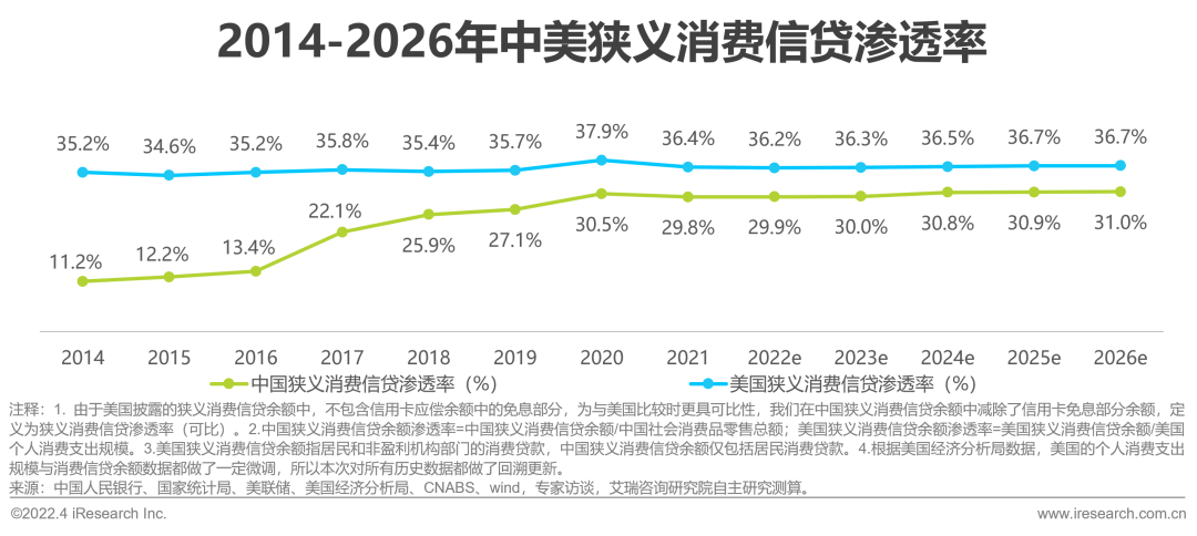 2022年中国消费金融行业研究报告 - 图3