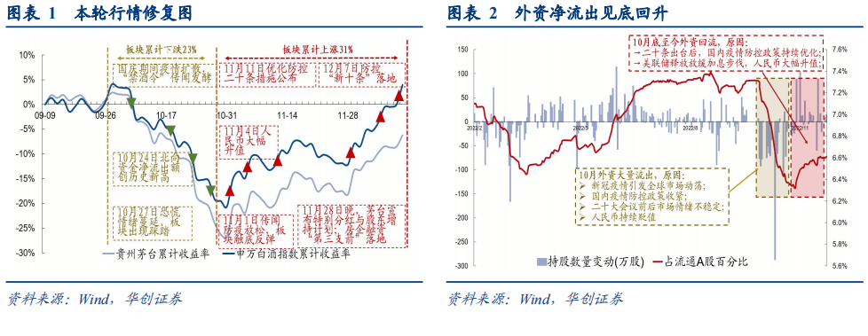 2022-12-12 白酒：春节备货开启，旺季成色成关键 - 图1