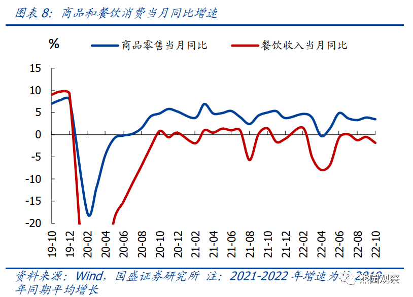 2022-11-15 10月经济再度探底，能否反转回升？ - 图8