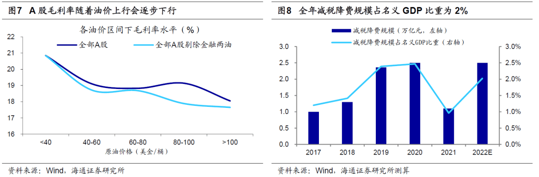 【海通策略】上游挤压了中下游利润——21年及22Q1财报点评（荀玉根、郑子勋、王正鹤） - 图4