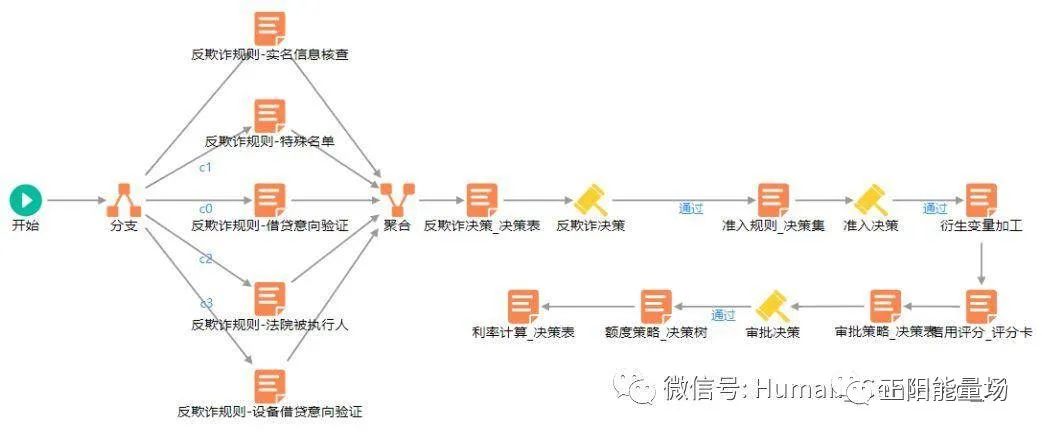 【6】全面了解风控决策引擎 - 图23