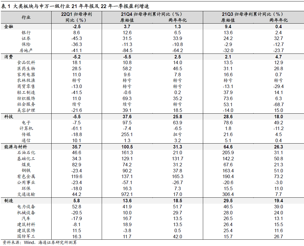 【海通策略】上游挤压了中下游利润——21年及22Q1财报点评（荀玉根、郑子勋、王正鹤） - 图9