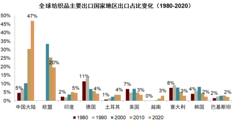 大国产业链 | 第十七章 纺织服装：顺应转移，纵向突破 - 图13