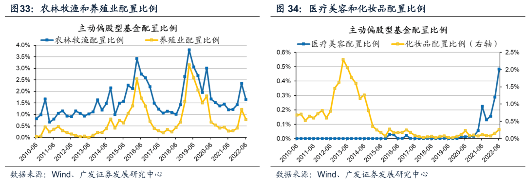 2022-07-21 【广发策略】基金Q2配置——“制造优势”再深耕，“消费优势”新扩散 - 图36