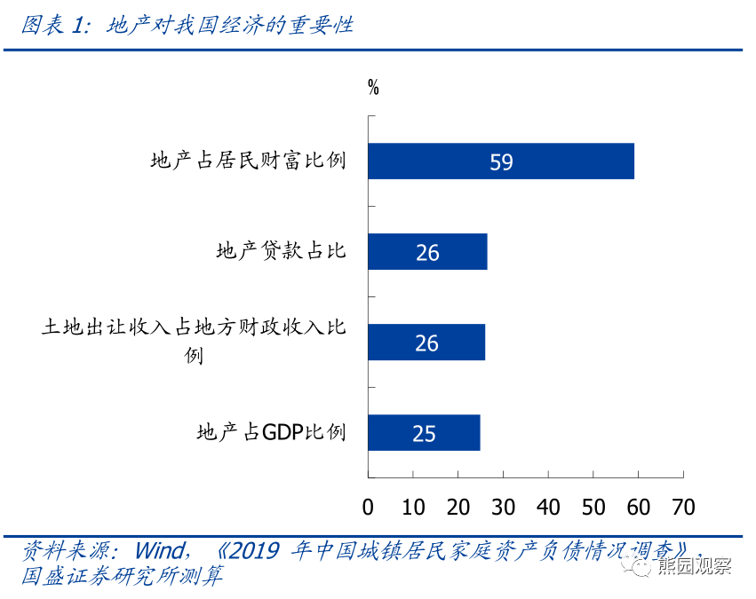 2022-07-14 当前地产压力究竟有多大？【国盛宏观熊园团队】 - 图2