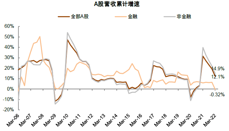 中金 | A股业绩报告的十大关注点：有压力，有亮点 - 图3