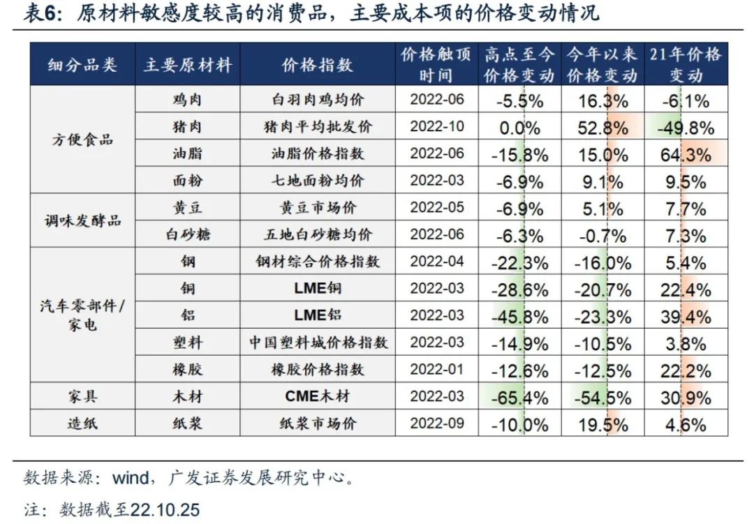 2022-10-26 PPI-CPI收敛：成因、复盘与布局——“此消彼长”系列报告（十二） - 图20