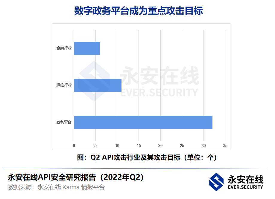 * 永安在线API安全研究报告（2022年Q2） - 图4