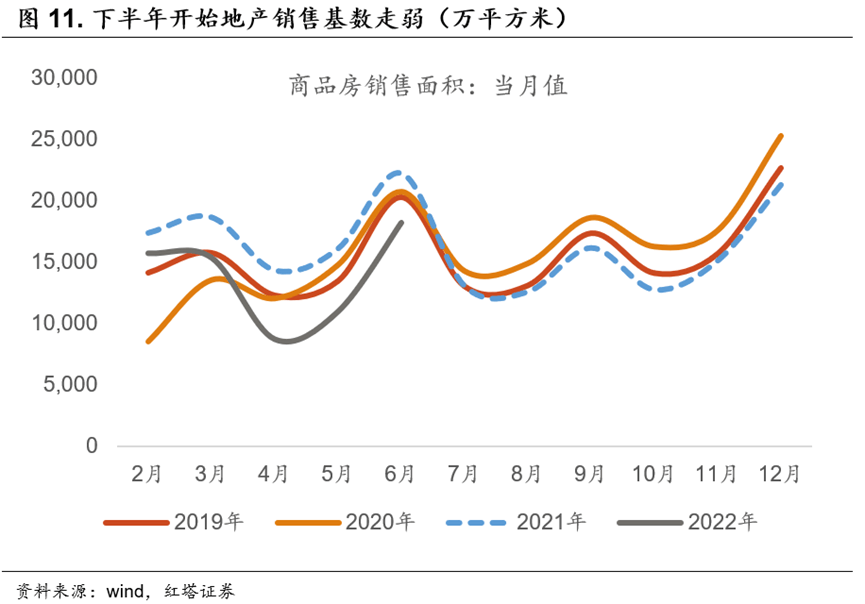 2022-07-15 红塔宏观  经济继续企稳修复 - 图11