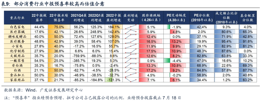 2022-07-21 【广发策略】基金Q2配置——“制造优势”再深耕，“消费优势”新扩散 - 图39