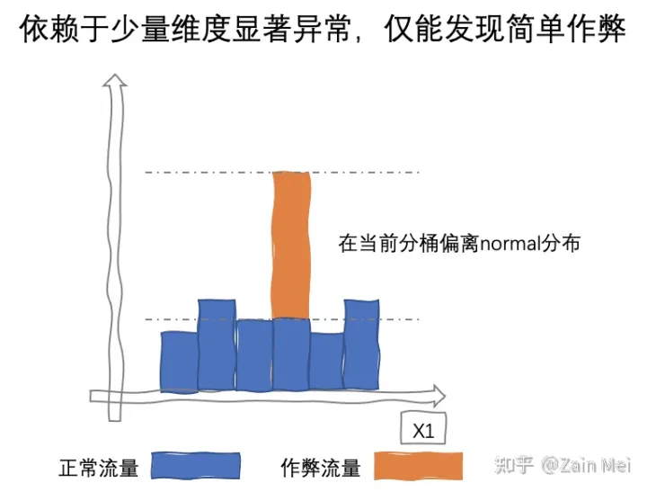 *阿里妈妈流量反作弊算法实践 - 图9