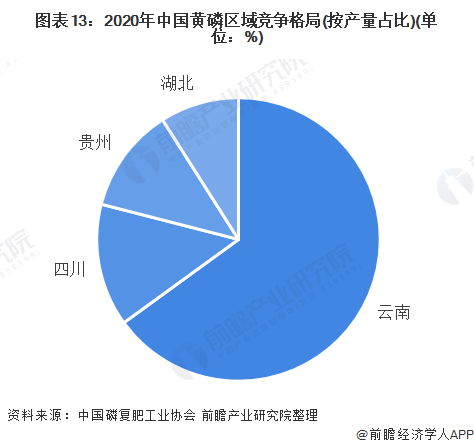 2022-06-19 洞察2022：中国磷化工行业竞争格局及市场分析！ - 图17