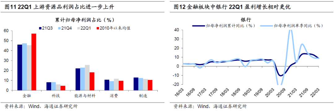 【海通策略】上游挤压了中下游利润——21年及22Q1财报点评（荀玉根、郑子勋、王正鹤） - 图6