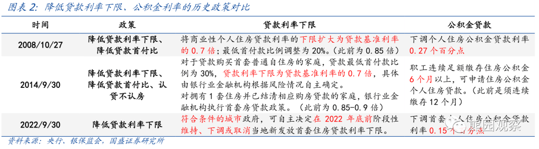 2022-10-07 熊园、杨涛：对本次930地产新政的4点理解 - 图2