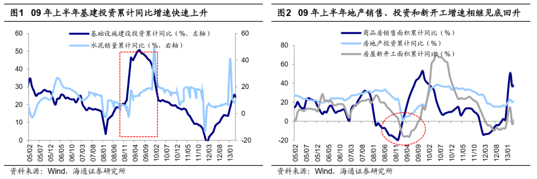 【海通策略】稳增长路径下的行业轮动路径——借鉴09年和20年（荀玉根、吴信坤、杨锦） - 图1