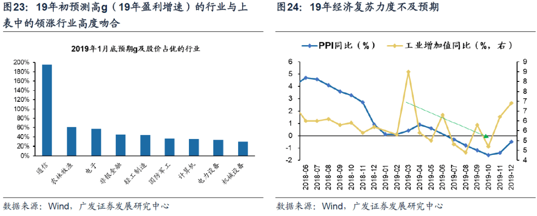 2023-01-25 23年买景气g，还是买环比△g？（首发于23.1.19） - 图21