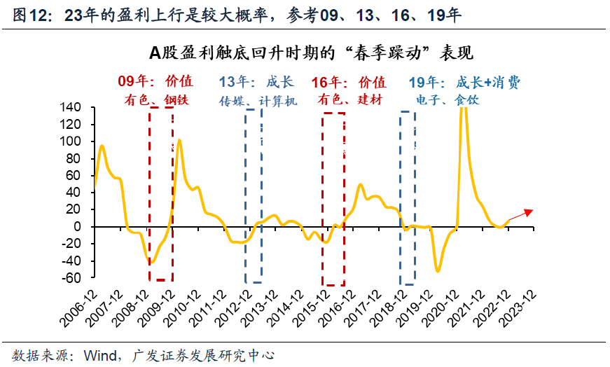 2023-01-25 23年买景气g，还是买环比△g？（首发于23.1.19） - 图13