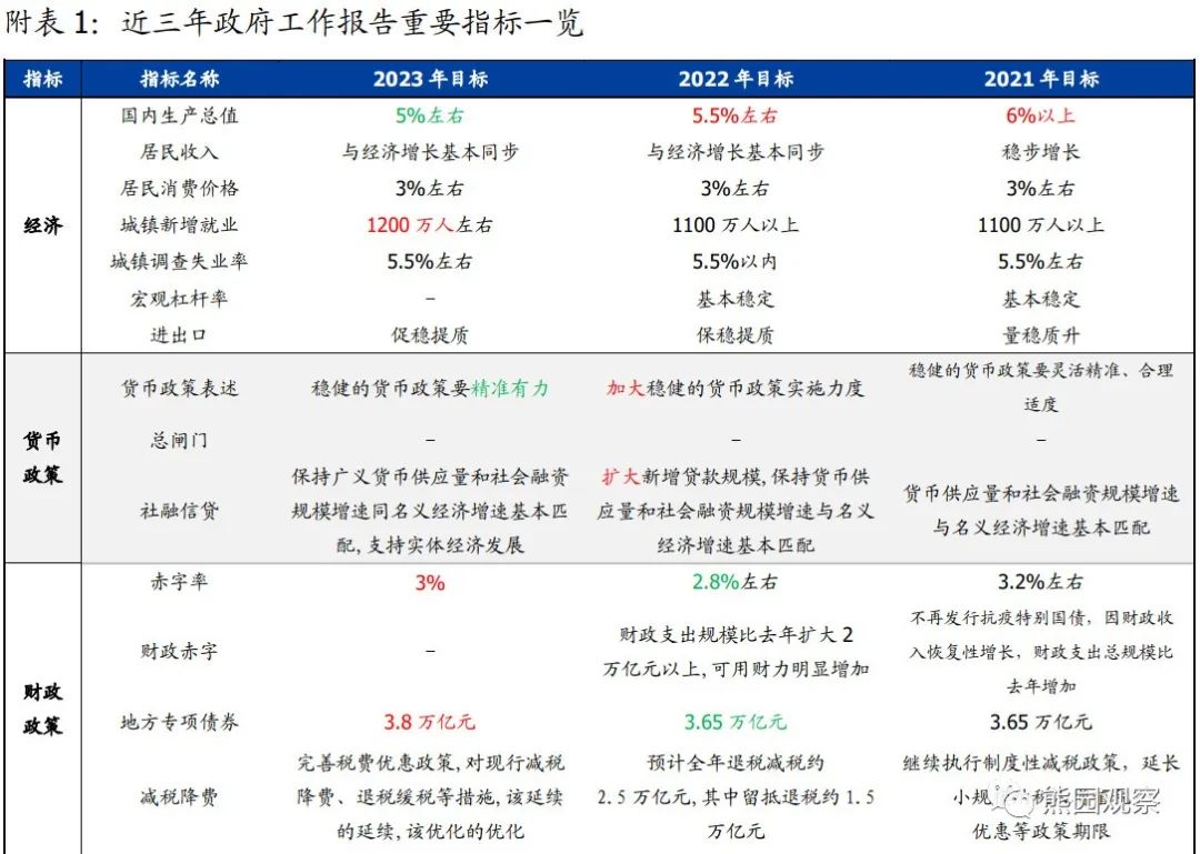 2023-03-05 可期和不可期—政府工作报告的信号 - 图1