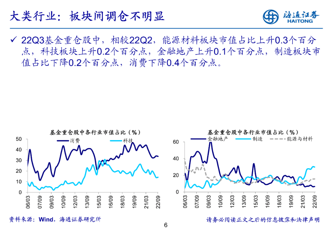 2022-10-27 持仓转向中小盘——基金2022年三季报点评 - 图6