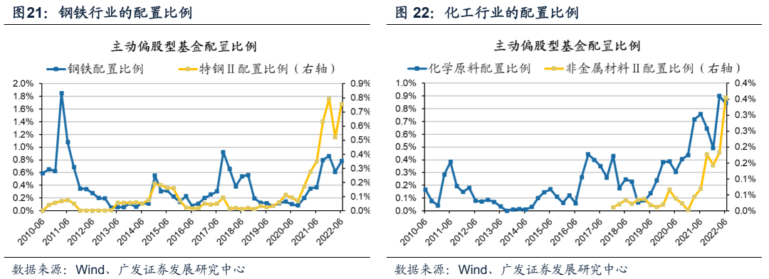 2022-07-21 【广发策略】基金Q2配置——“制造优势”再深耕，“消费优势”新扩散 - 图30