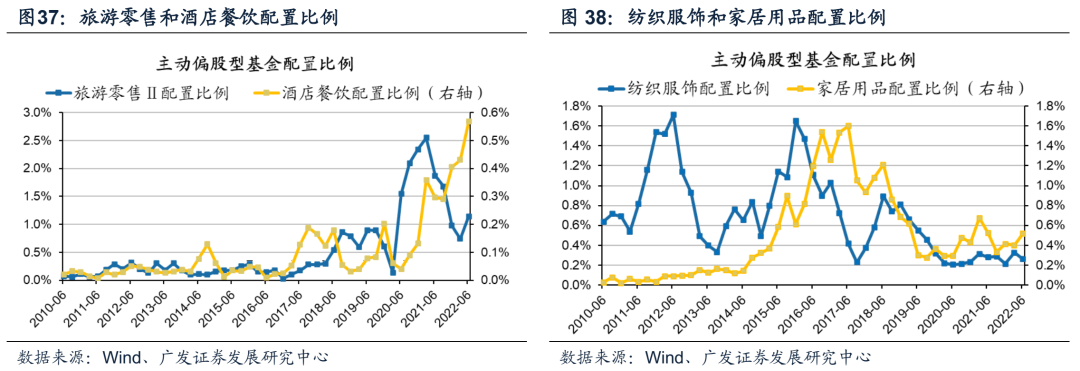 2022-07-21 【广发策略】基金Q2配置——“制造优势”再深耕，“消费优势”新扩散 - 图38