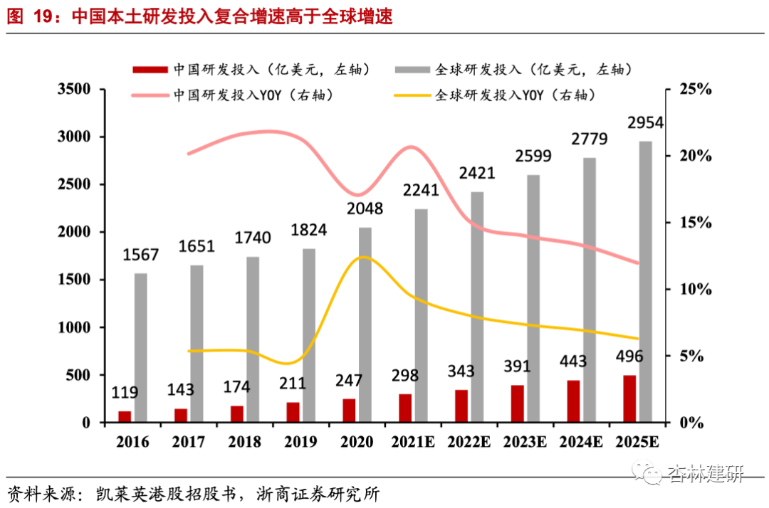 2021-09-25 行业深度：中国临床 CRO 好时代来了？ - 图18