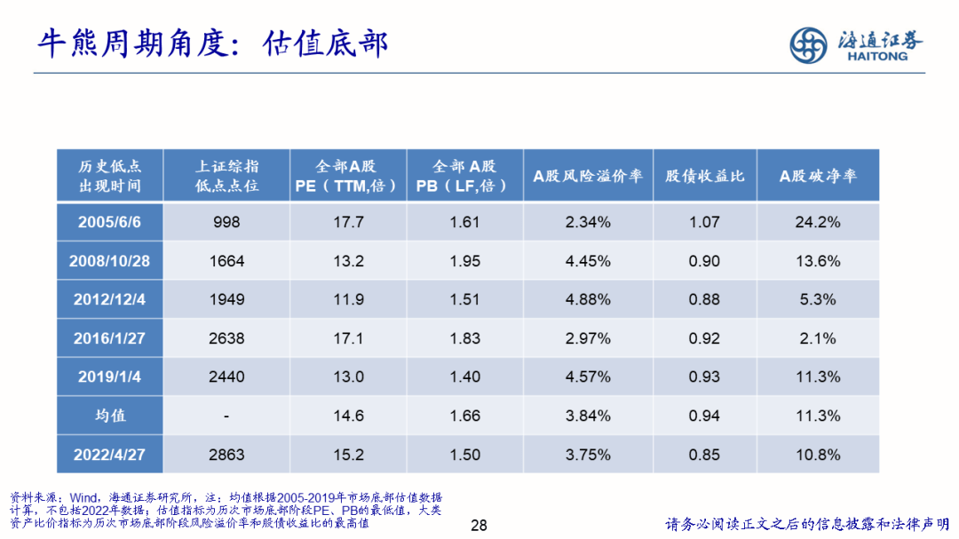 2022-08-02 【海通策略】少即是多——策略研究框架（荀玉根） - 图28