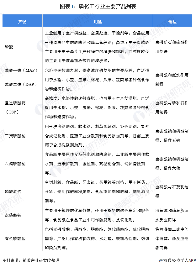 2022-06-19 洞察2022：中国磷化工行业竞争格局及市场分析！ - 图3