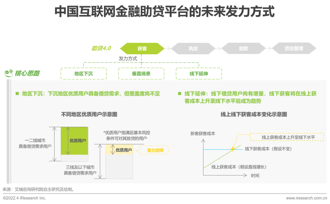 2022年中国消费金融行业研究报告 - 图27