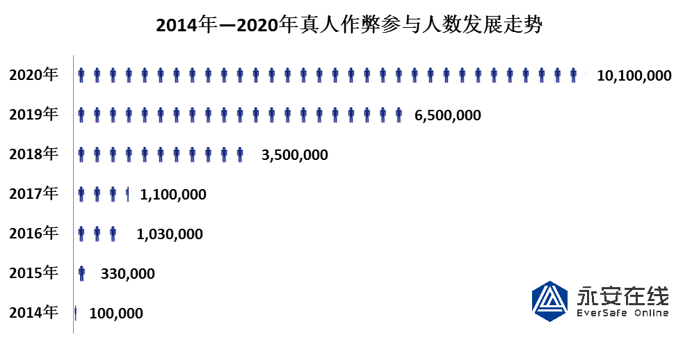 * 真人作弊黑灰产研究报告 - 图10