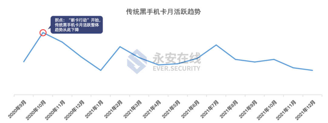 2021年黑灰产行业研究及趋势洞察报告 - 图13