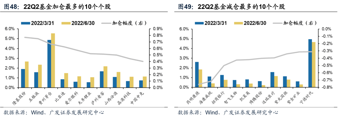 2022-07-21 【广发策略】基金Q2配置——“制造优势”再深耕，“消费优势”新扩散 - 图48