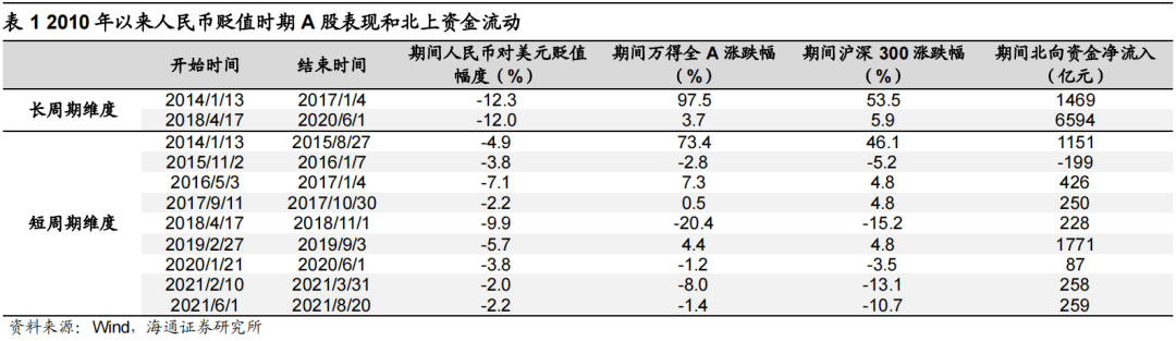 【策略甜点45】人民币升（贬）值与A股的相关性（海通王正鹤、荀玉根） - 图3