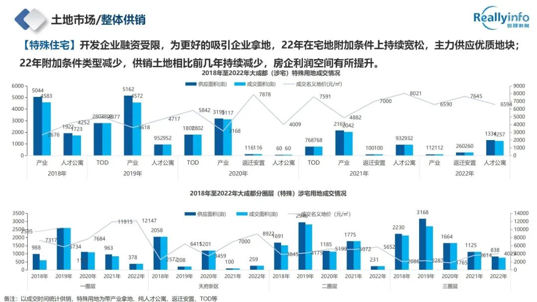 2022年成都房地产市场简报已上线 - 图29