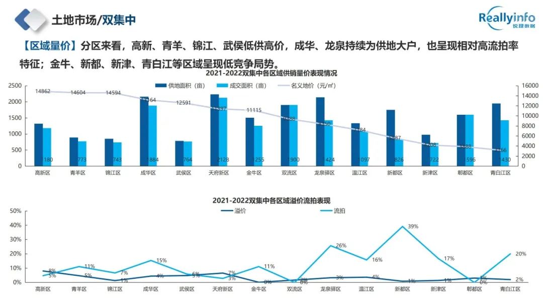 2022年成都房地产市场简报已上线 - 图33