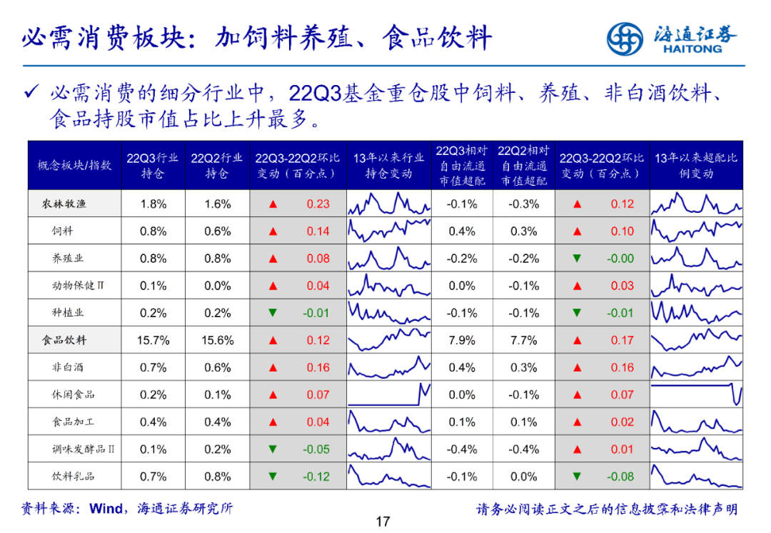 2022-10-27 持仓转向中小盘——基金2022年三季报点评 - 图17