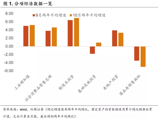 好于预期的10月经济数据 - 图1