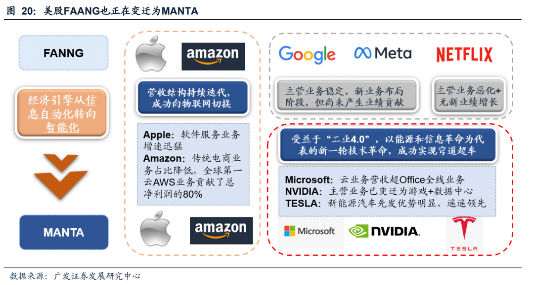 2022-08-02 【广发策略戴康团队】从美股FAANG看中国“优势资产”——“中国优势”系列报告（一） - 图19